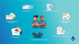 NP and PA Hospital Credentialing: State Licensing to Privileges Guide